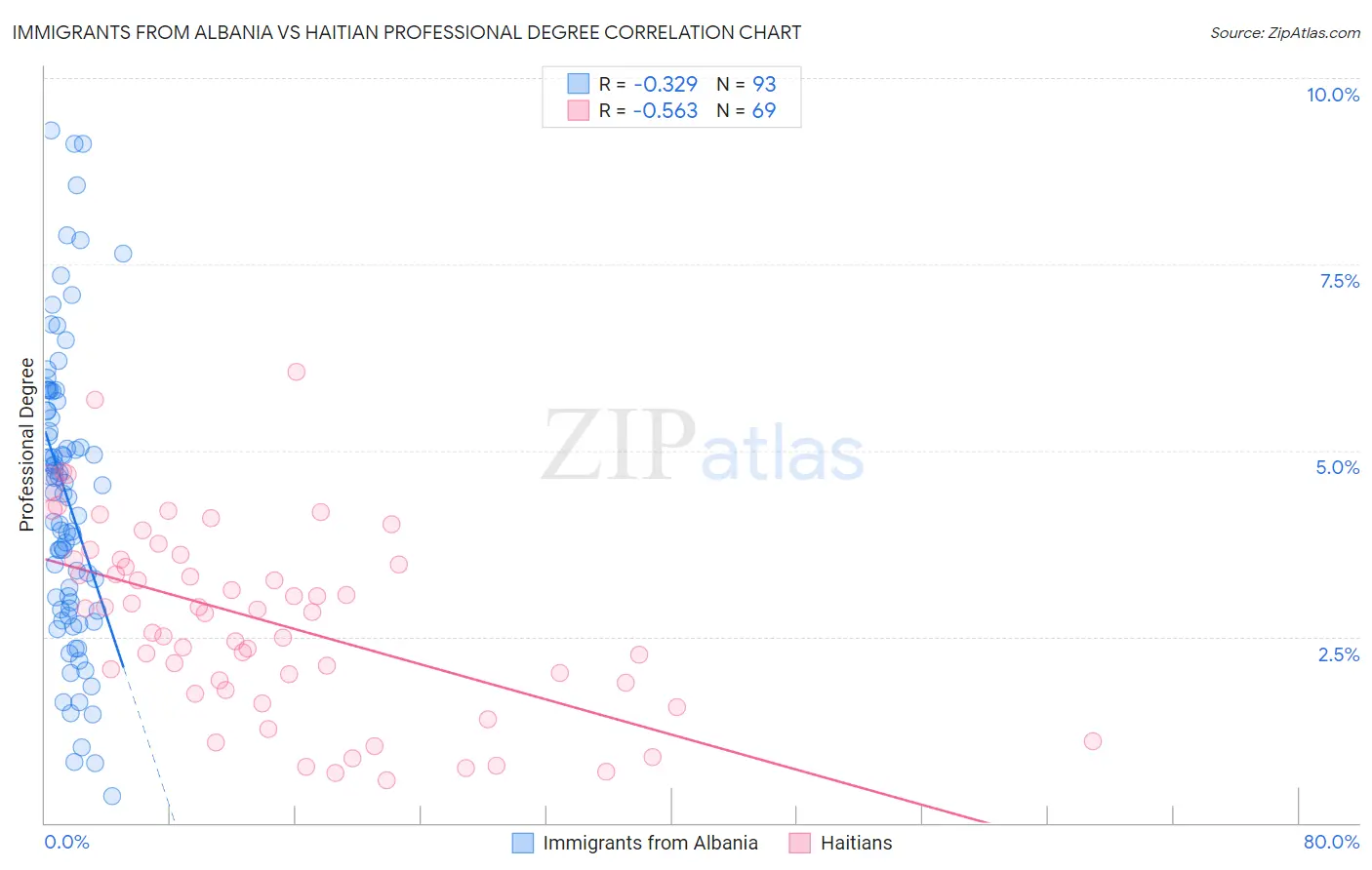 Immigrants from Albania vs Haitian Professional Degree