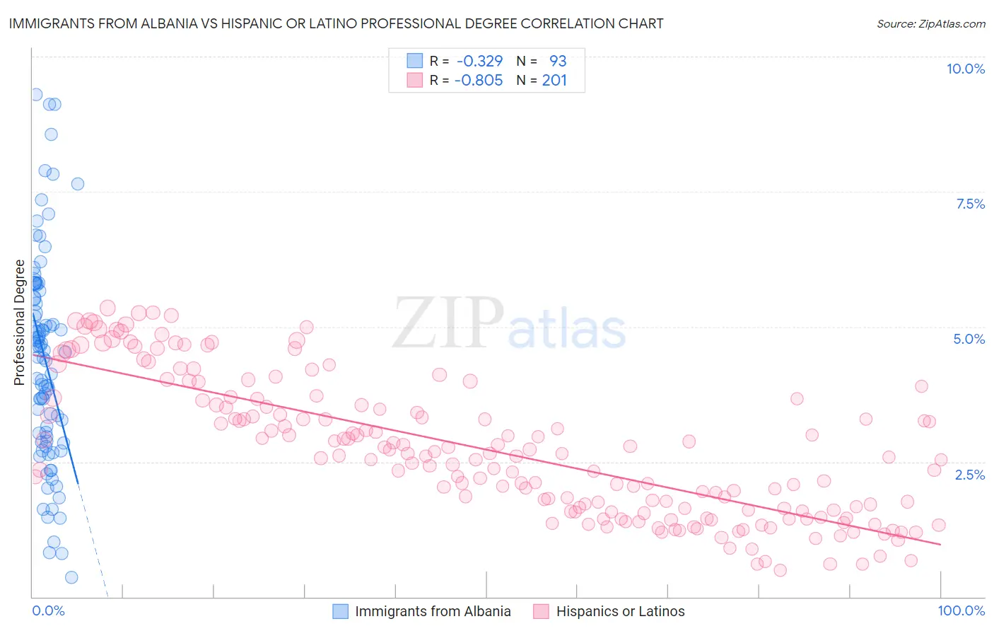 Immigrants from Albania vs Hispanic or Latino Professional Degree