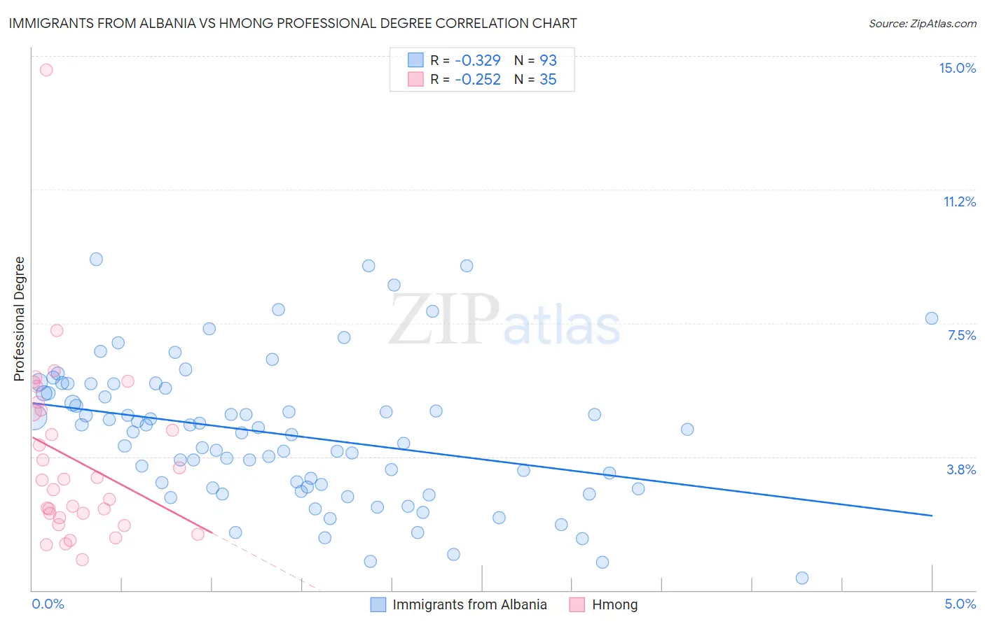 Immigrants from Albania vs Hmong Professional Degree