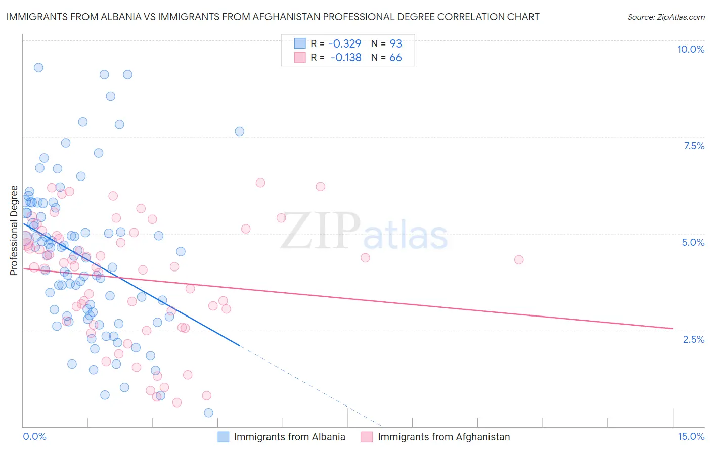 Immigrants from Albania vs Immigrants from Afghanistan Professional Degree