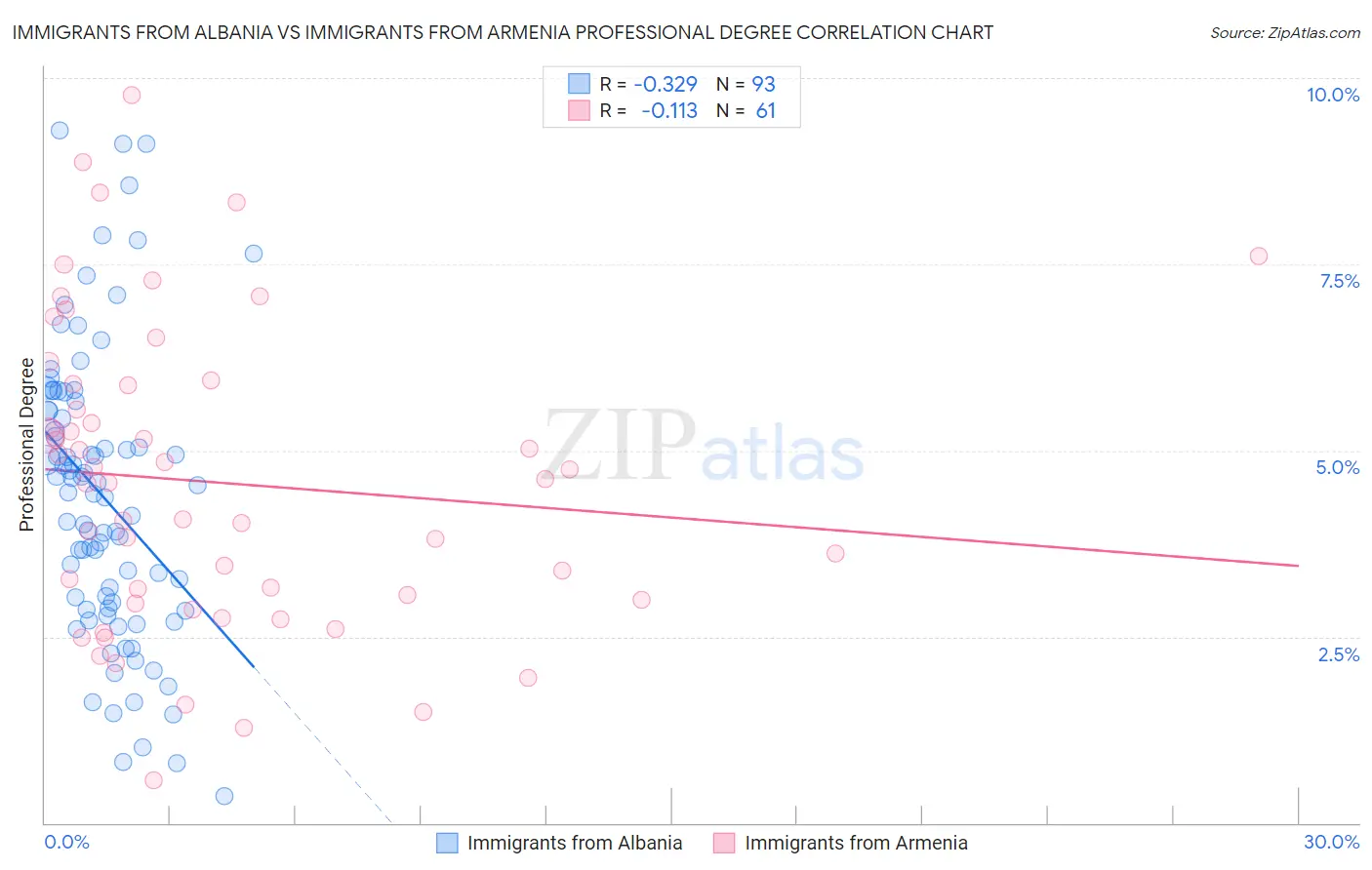 Immigrants from Albania vs Immigrants from Armenia Professional Degree