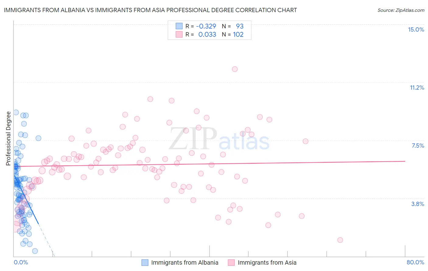 Immigrants from Albania vs Immigrants from Asia Professional Degree