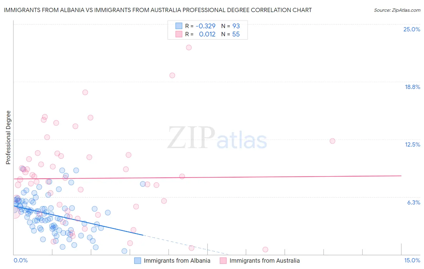 Immigrants from Albania vs Immigrants from Australia Professional Degree