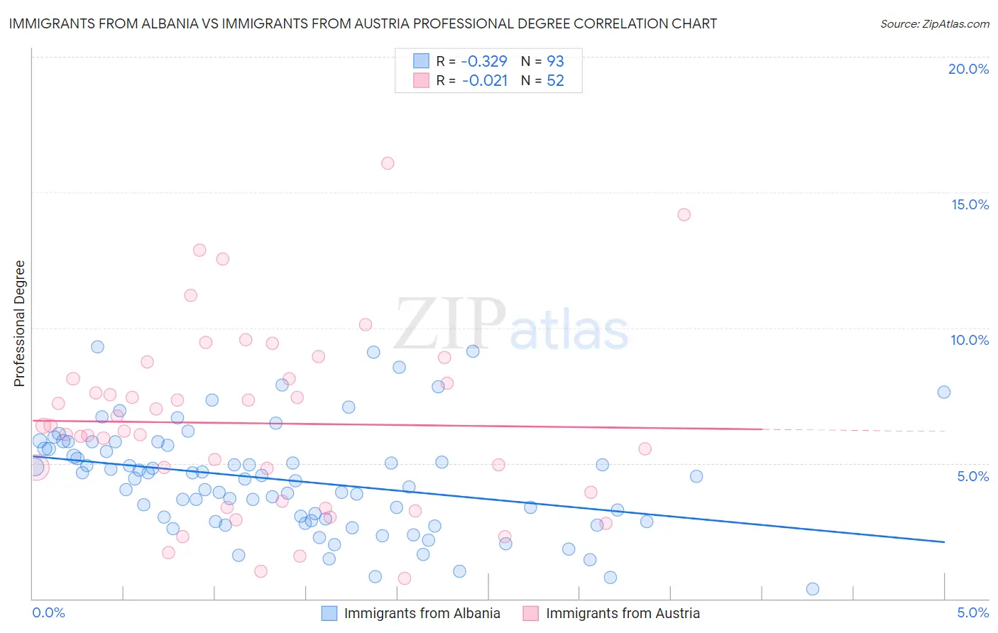 Immigrants from Albania vs Immigrants from Austria Professional Degree