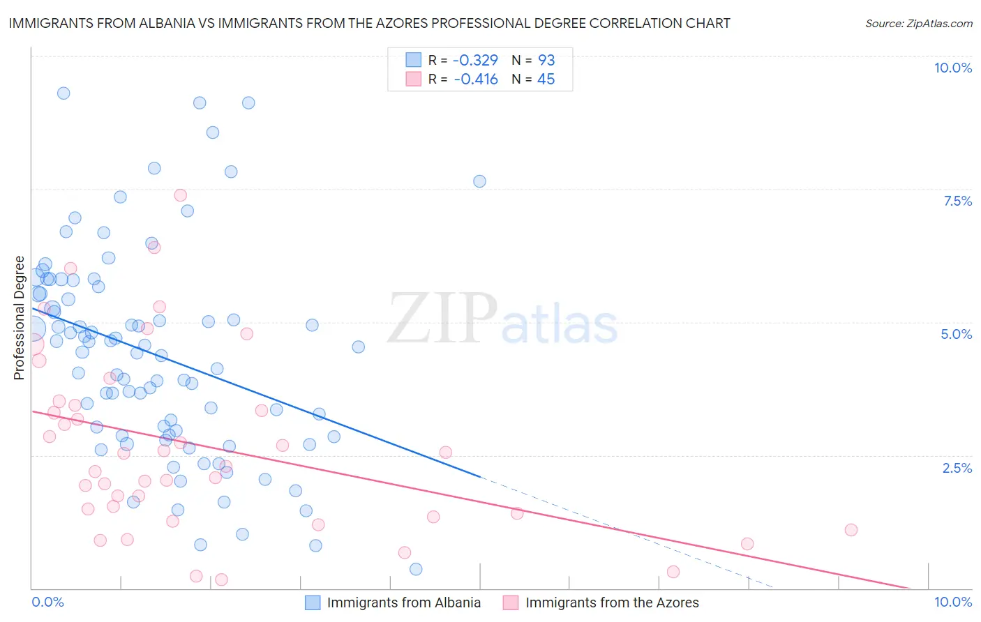 Immigrants from Albania vs Immigrants from the Azores Professional Degree