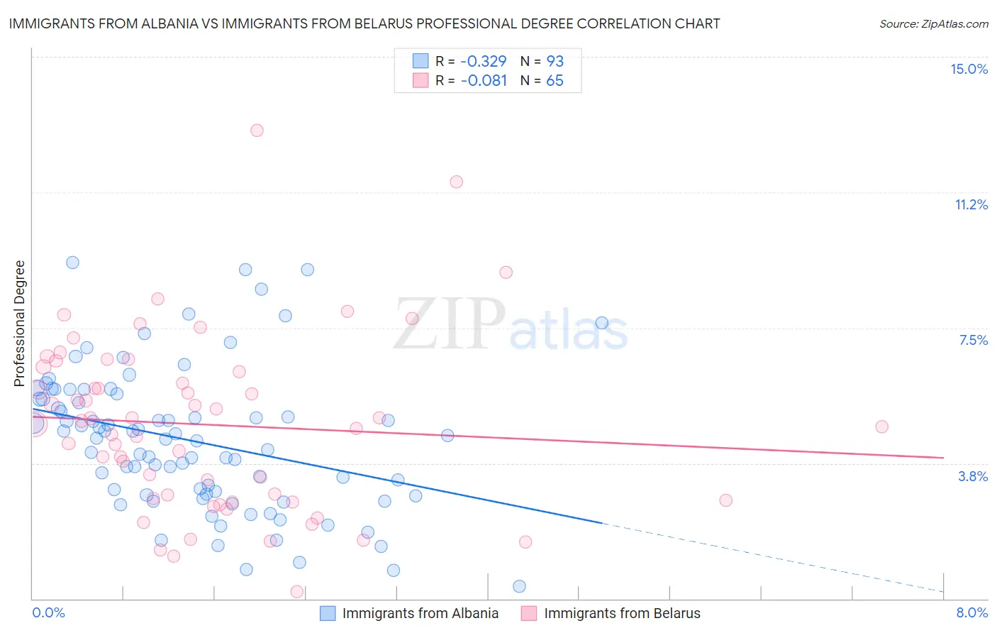 Immigrants from Albania vs Immigrants from Belarus Professional Degree