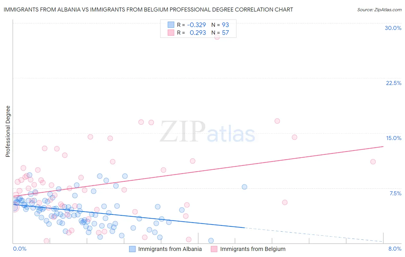 Immigrants from Albania vs Immigrants from Belgium Professional Degree
