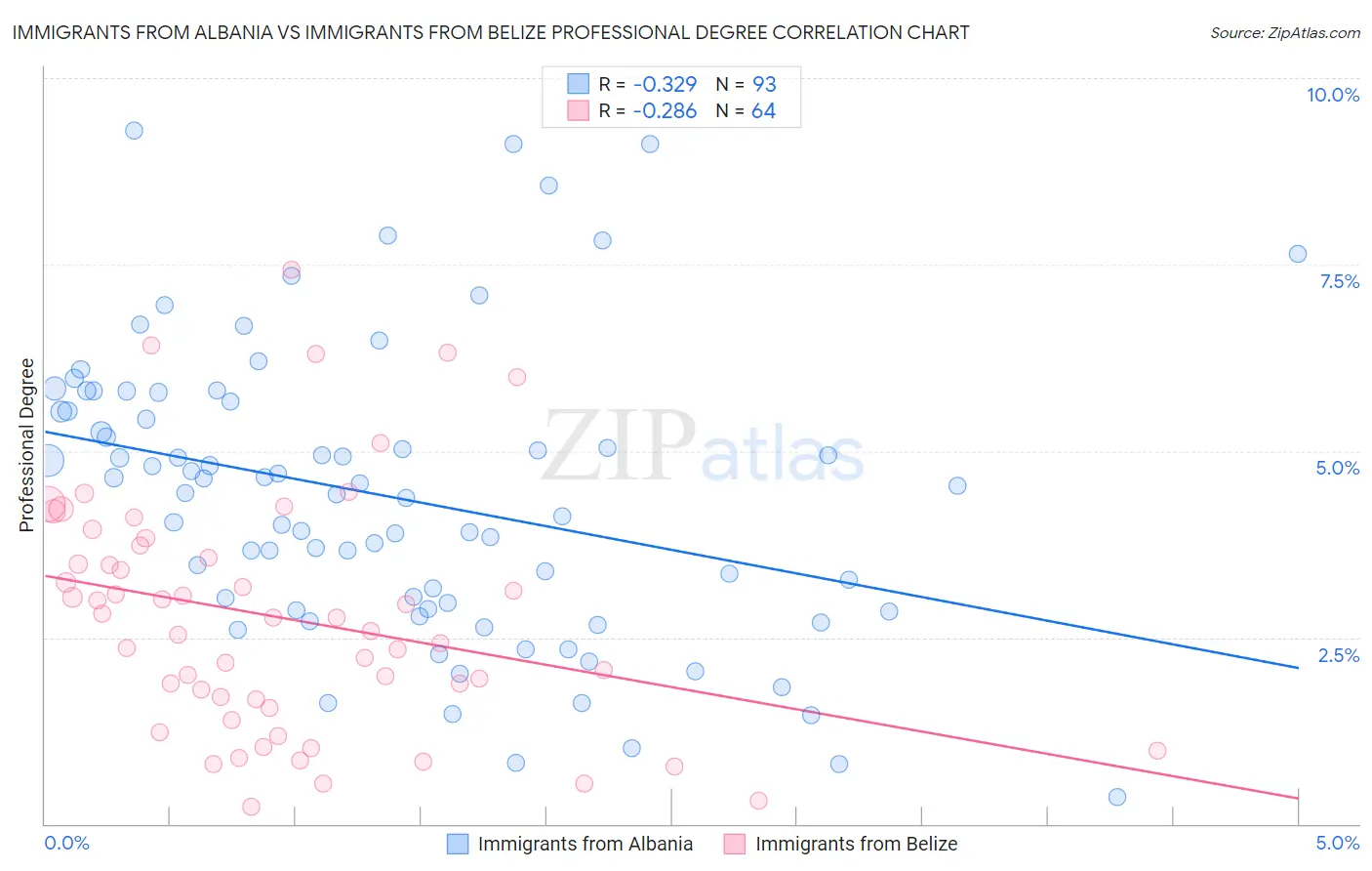 Immigrants from Albania vs Immigrants from Belize Professional Degree
