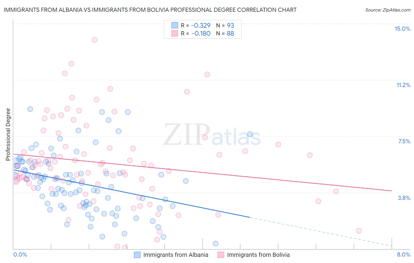 Immigrants from Albania vs Immigrants from Bolivia Professional Degree