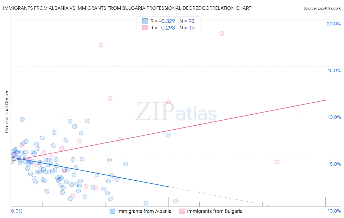 Immigrants from Albania vs Immigrants from Bulgaria Professional Degree