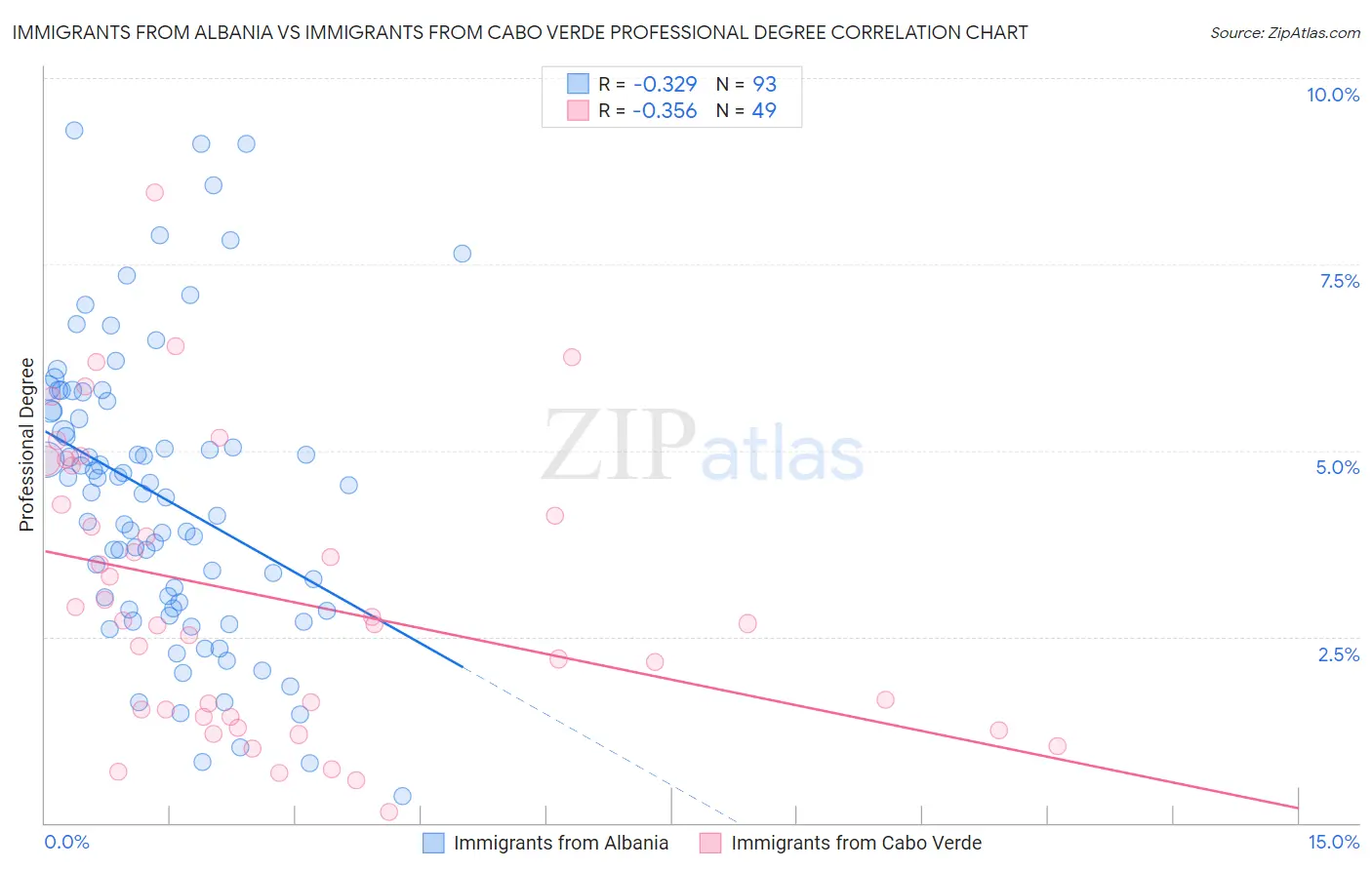 Immigrants from Albania vs Immigrants from Cabo Verde Professional Degree