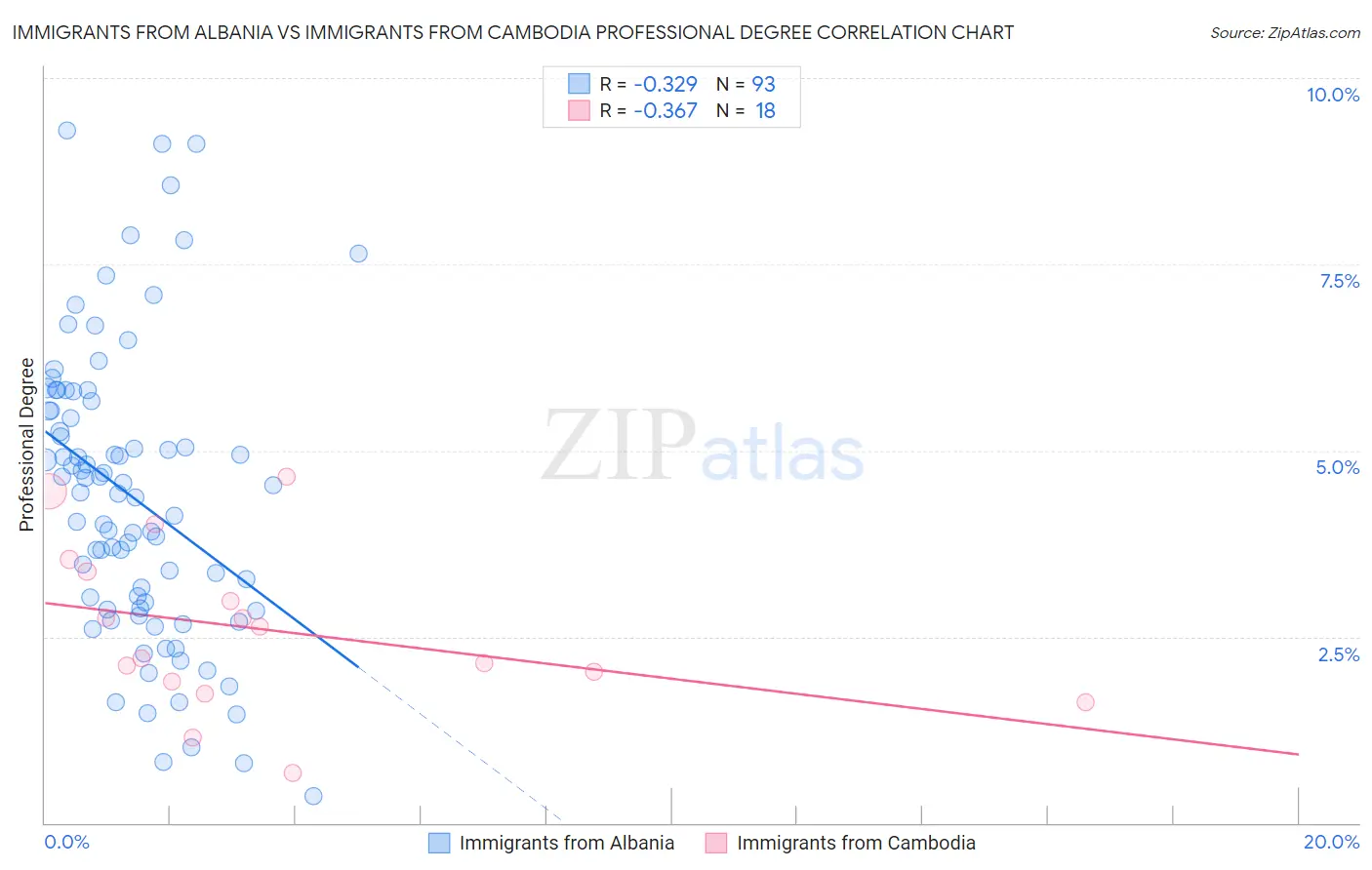 Immigrants from Albania vs Immigrants from Cambodia Professional Degree