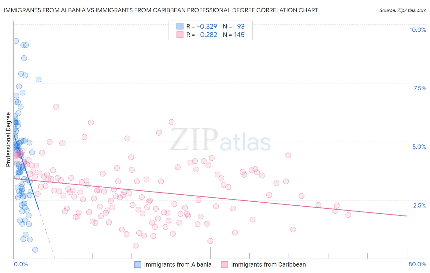 Immigrants from Albania vs Immigrants from Caribbean Professional Degree