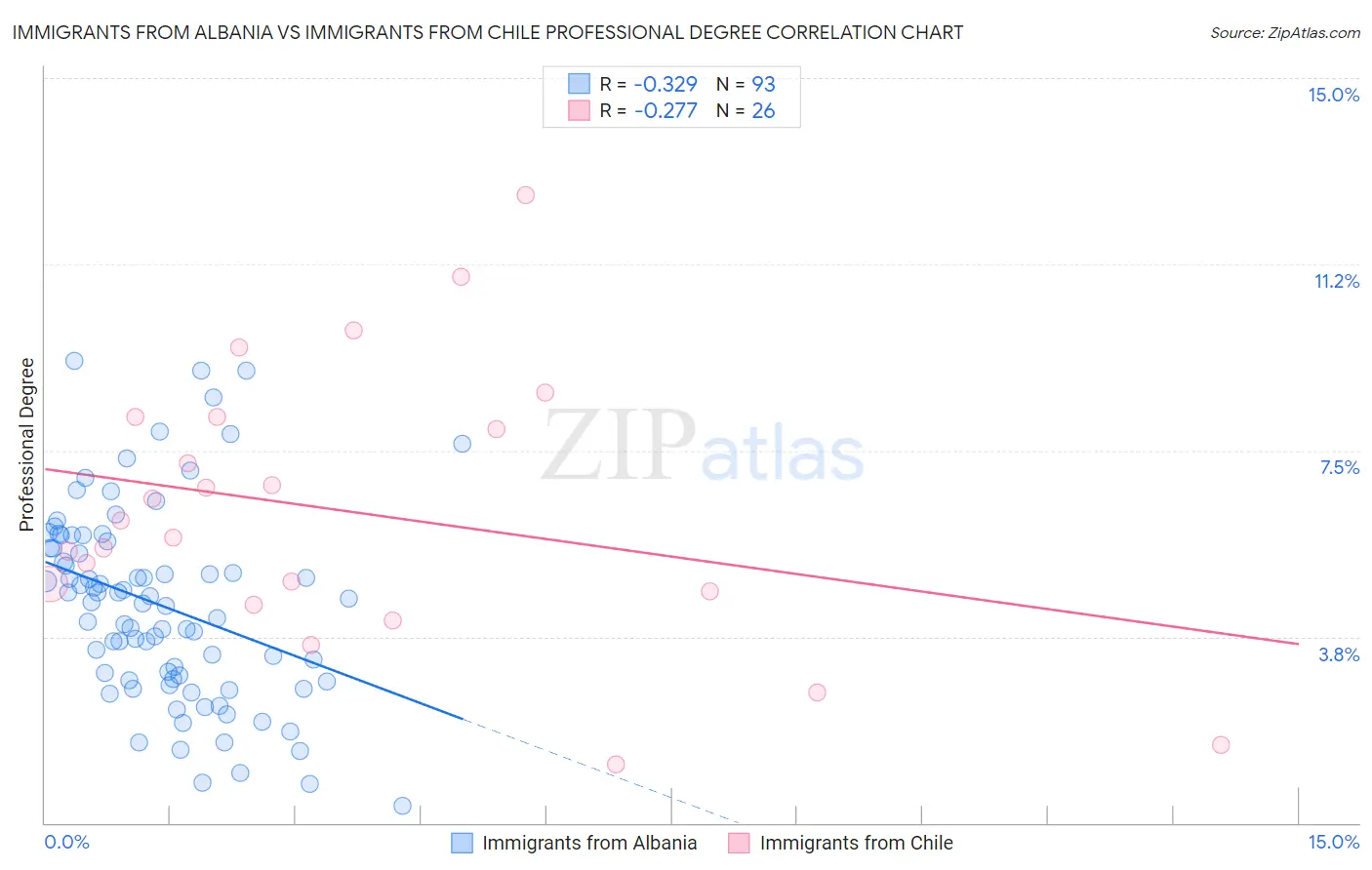 Immigrants from Albania vs Immigrants from Chile Professional Degree