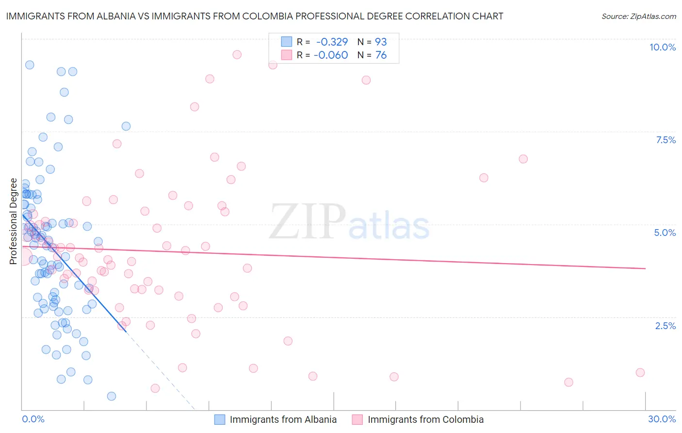 Immigrants from Albania vs Immigrants from Colombia Professional Degree