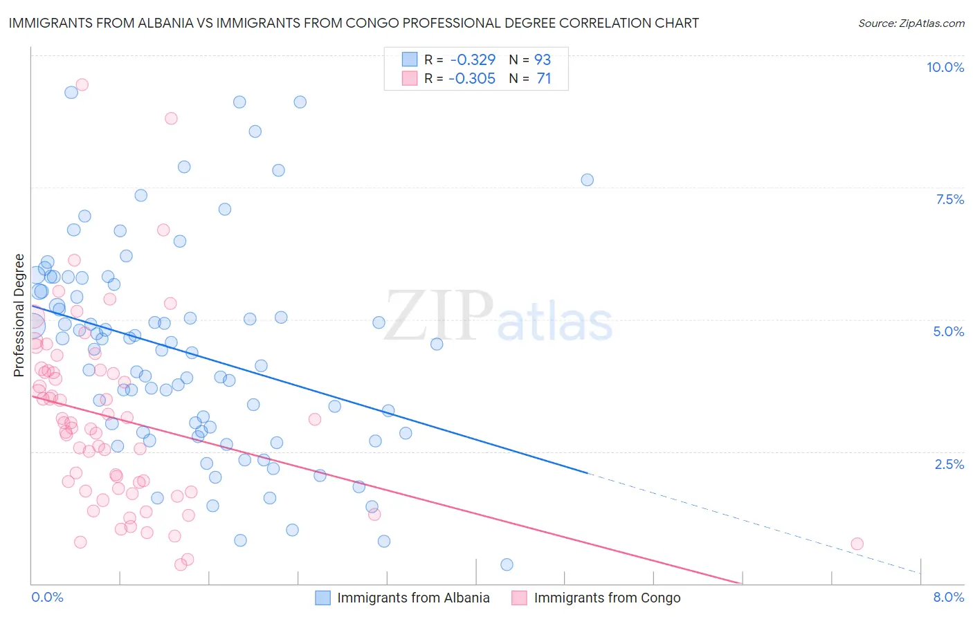 Immigrants from Albania vs Immigrants from Congo Professional Degree