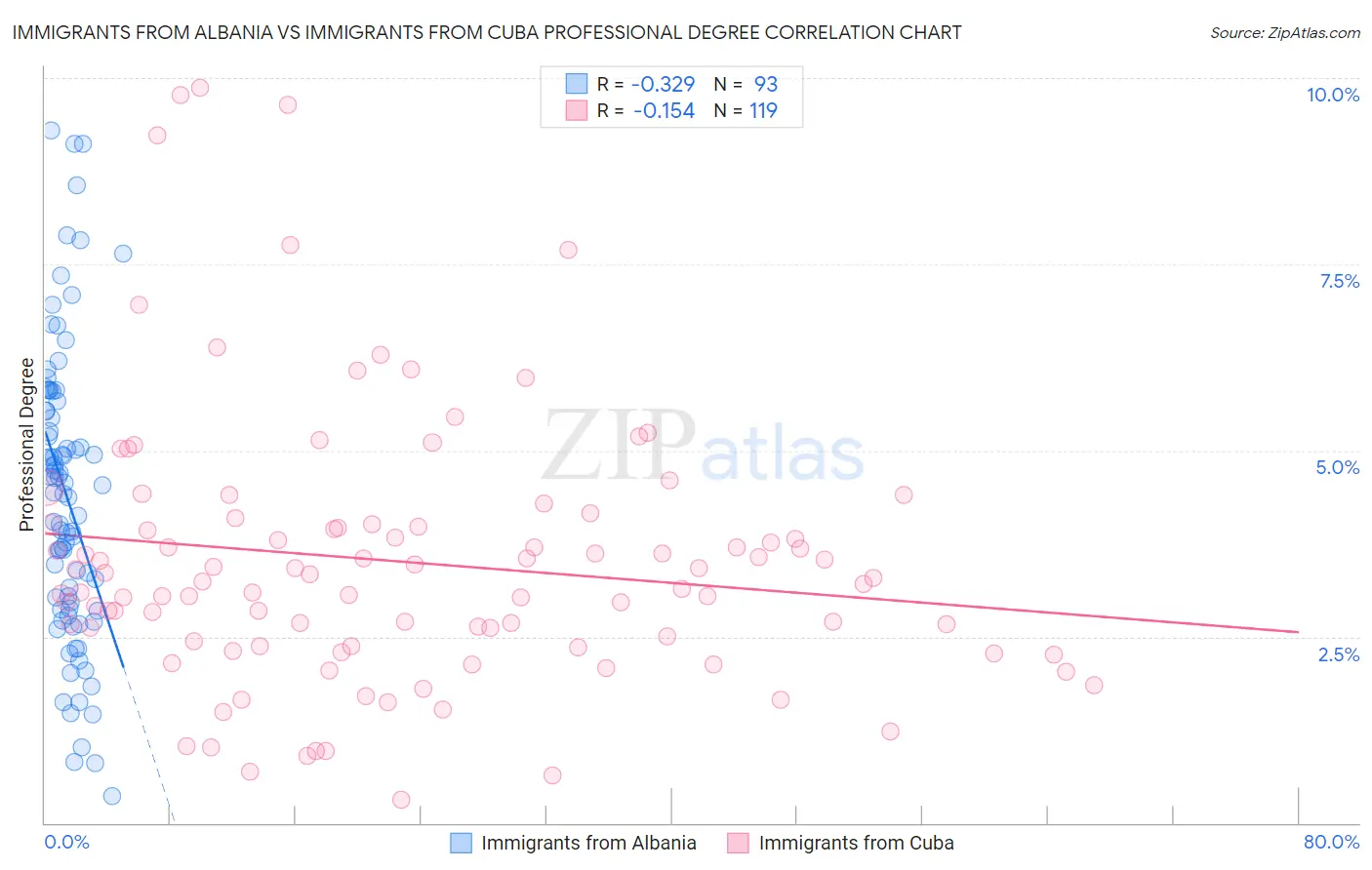 Immigrants from Albania vs Immigrants from Cuba Professional Degree