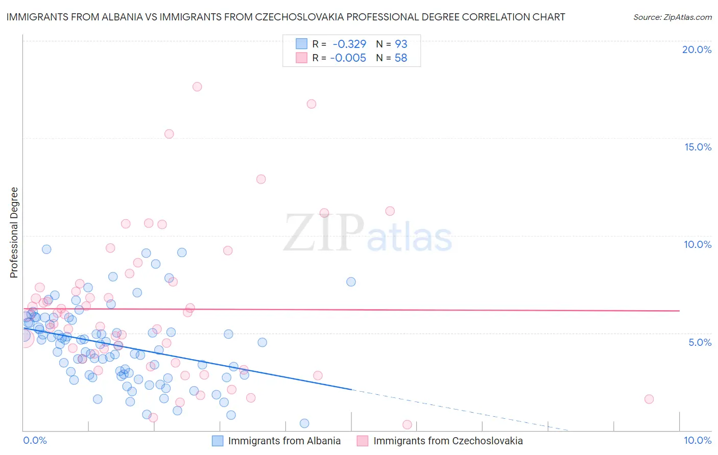 Immigrants from Albania vs Immigrants from Czechoslovakia Professional Degree
