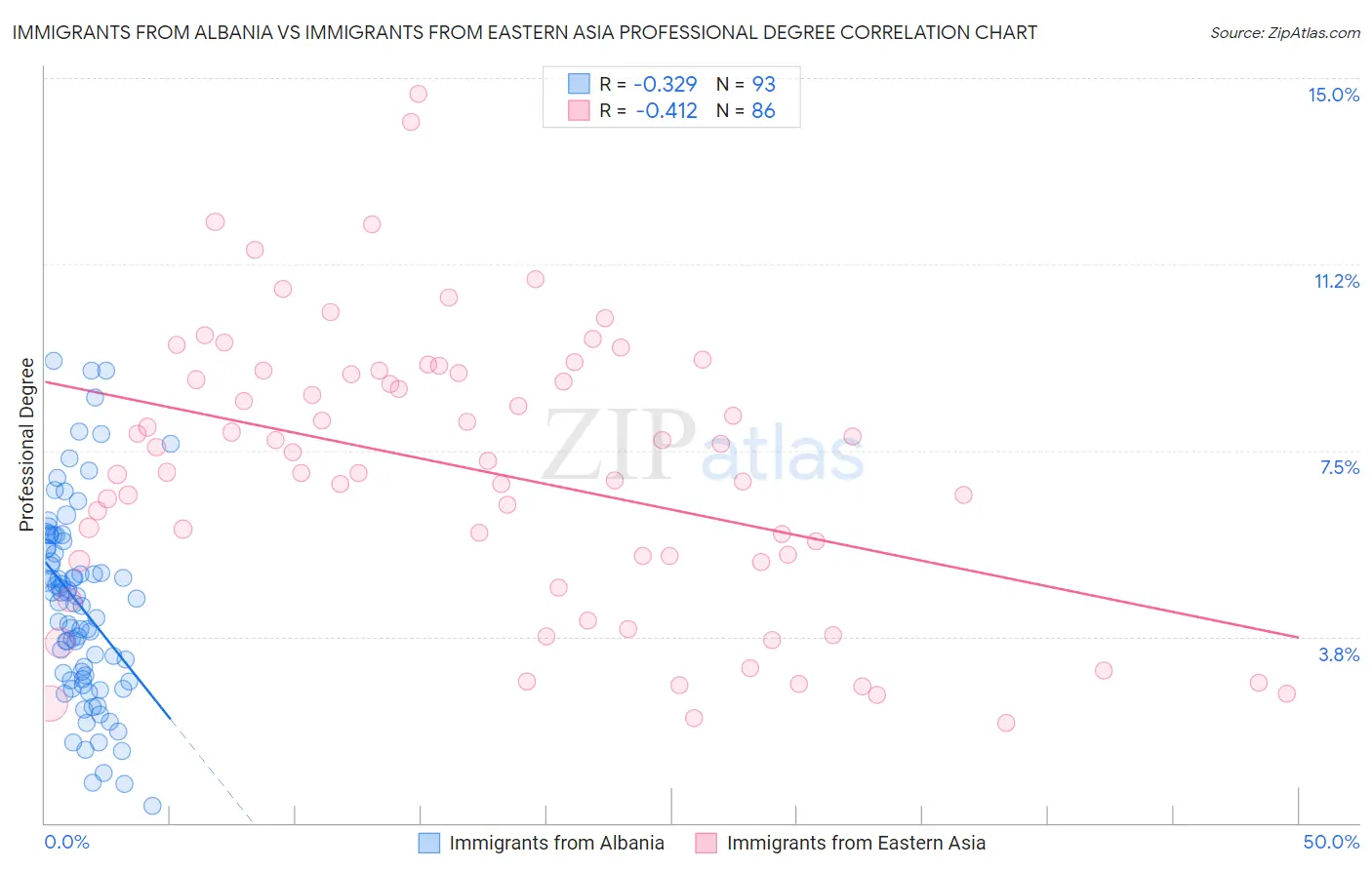 Immigrants from Albania vs Immigrants from Eastern Asia Professional Degree