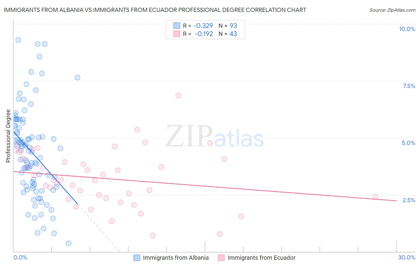 Immigrants from Albania vs Immigrants from Ecuador Professional Degree