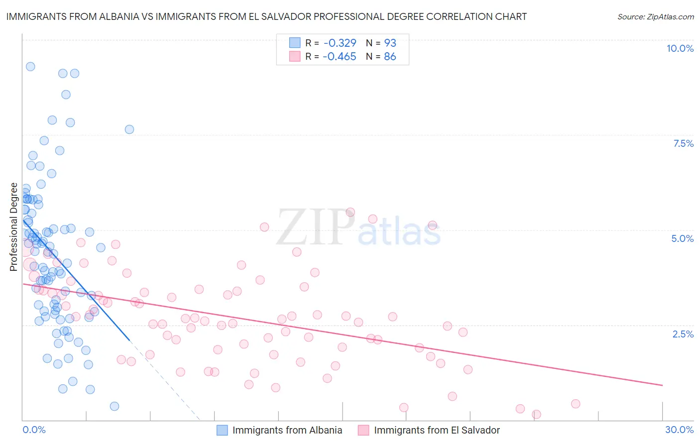 Immigrants from Albania vs Immigrants from El Salvador Professional Degree