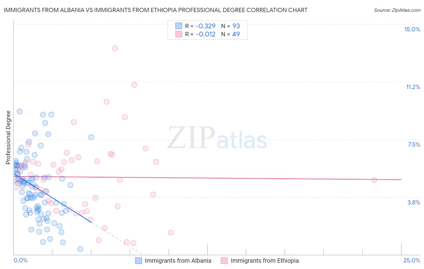 Immigrants from Albania vs Immigrants from Ethiopia Professional Degree