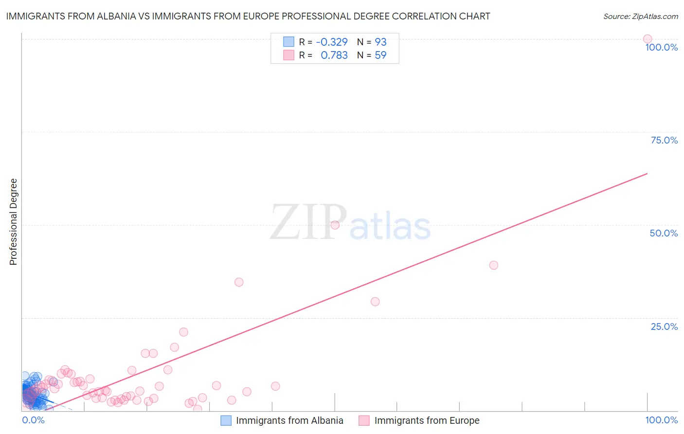 Immigrants from Albania vs Immigrants from Europe Professional Degree