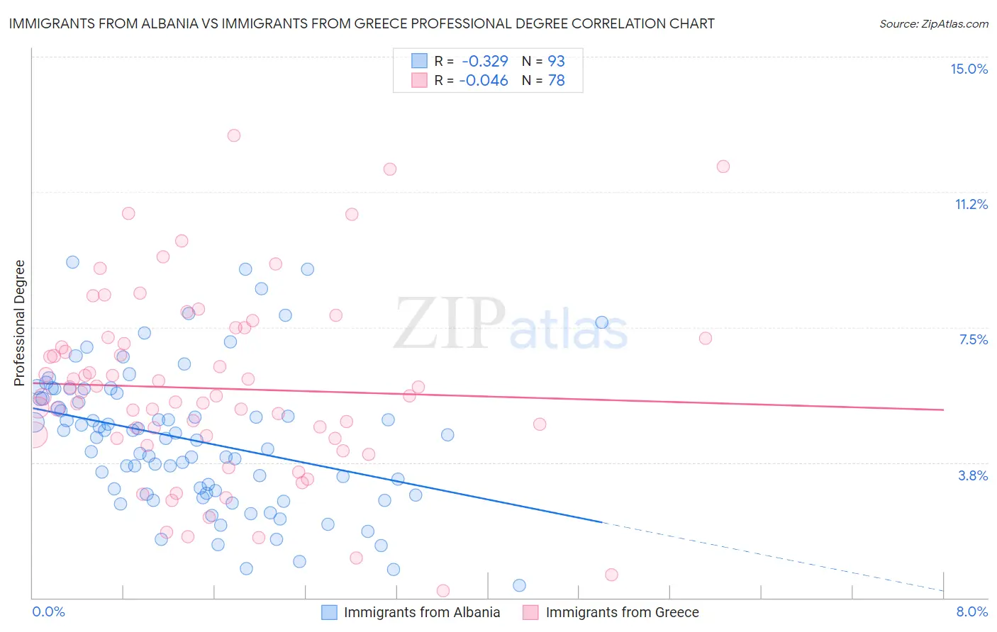 Immigrants from Albania vs Immigrants from Greece Professional Degree