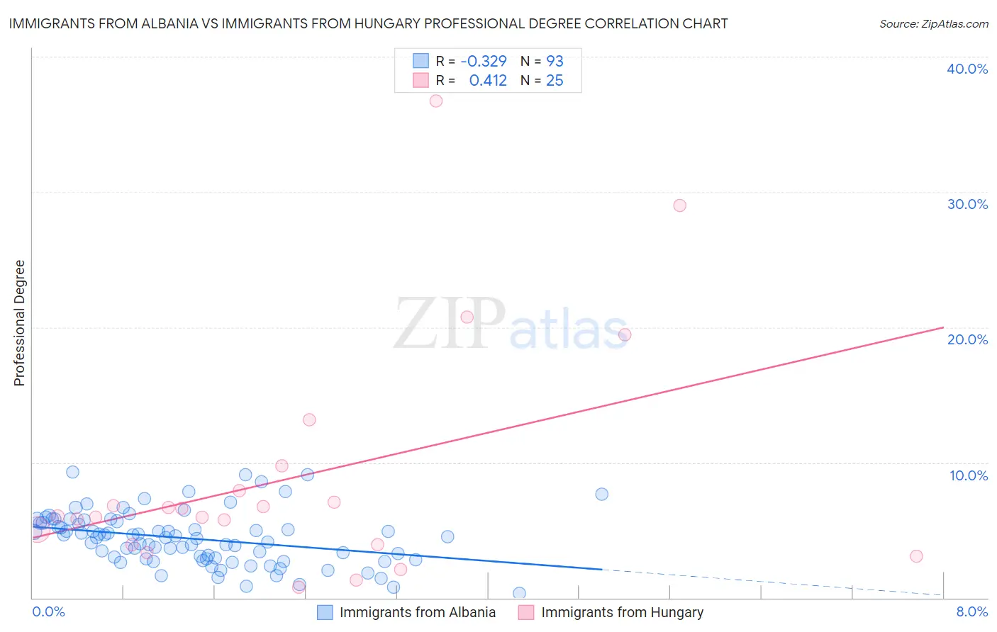 Immigrants from Albania vs Immigrants from Hungary Professional Degree