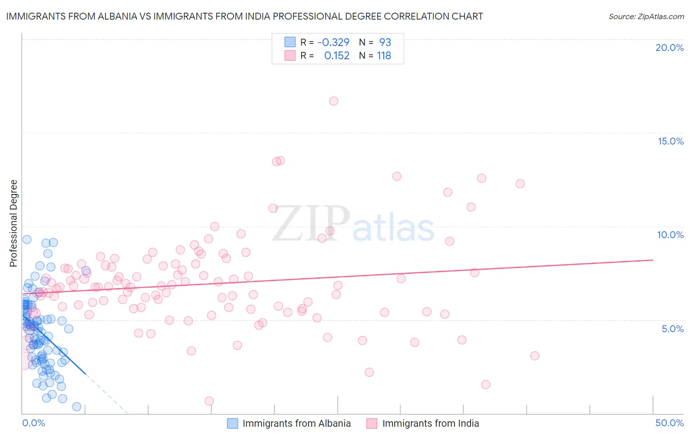 Immigrants from Albania vs Immigrants from India Professional Degree