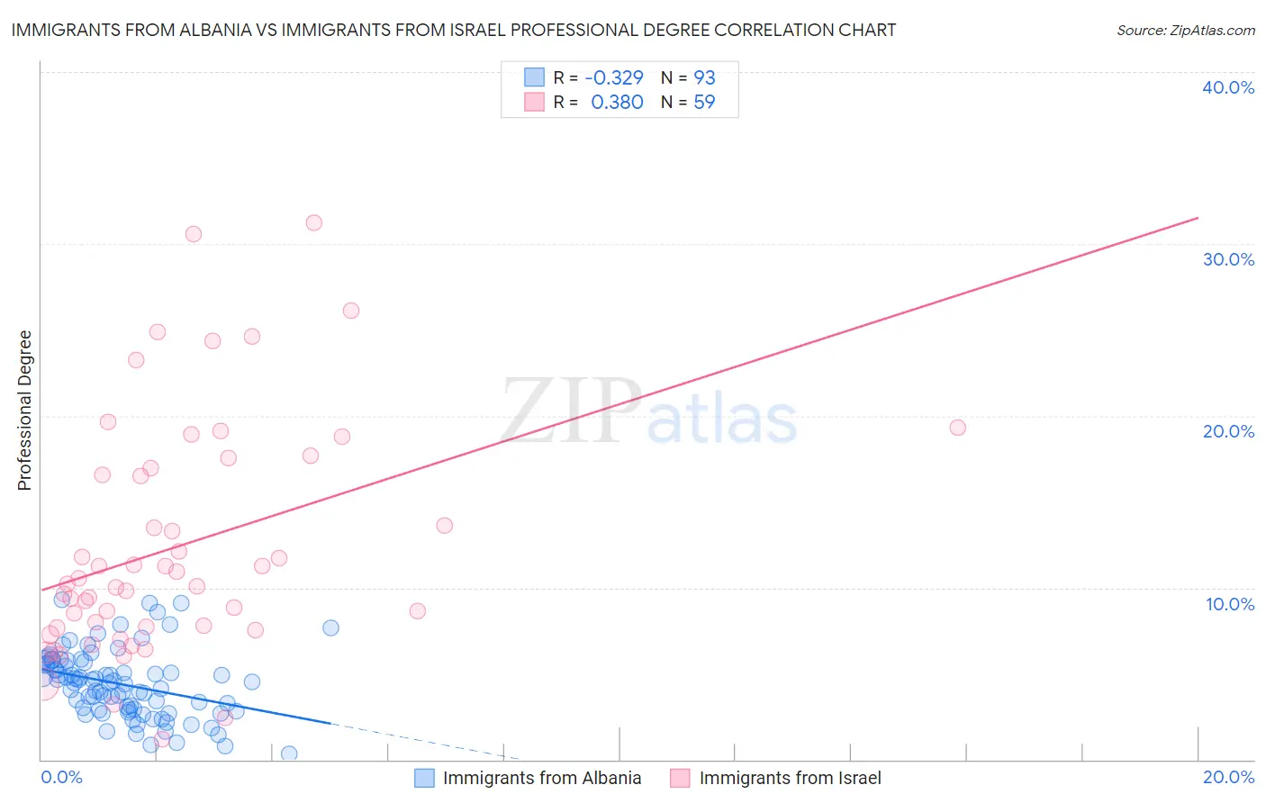 Immigrants from Albania vs Immigrants from Israel Professional Degree