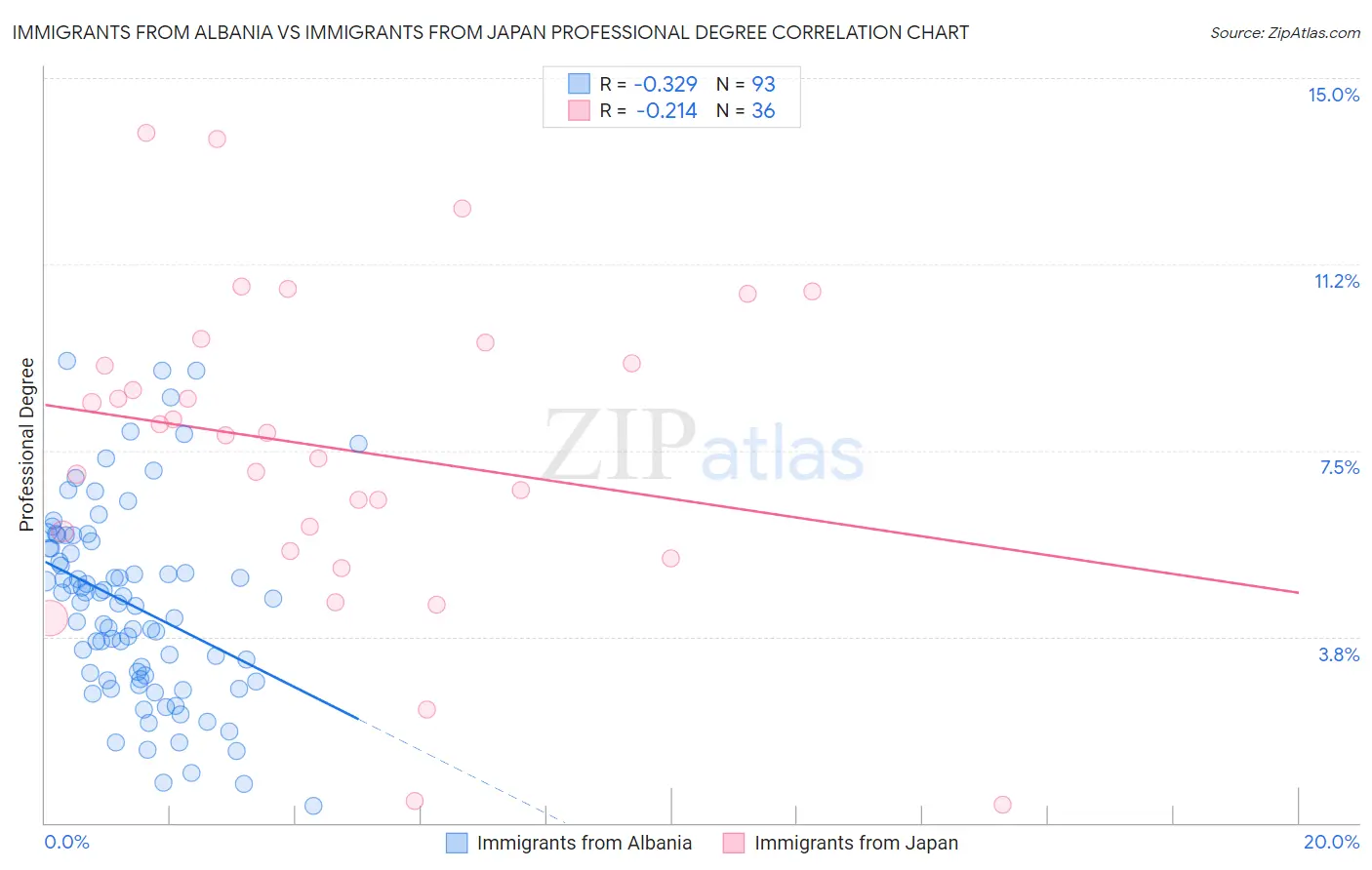 Immigrants from Albania vs Immigrants from Japan Professional Degree