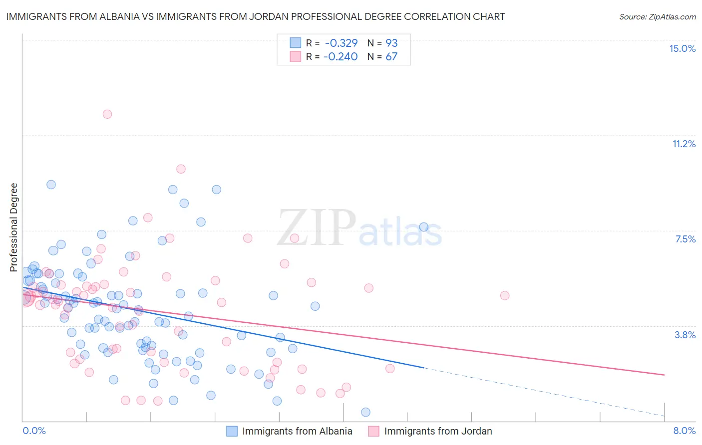 Immigrants from Albania vs Immigrants from Jordan Professional Degree