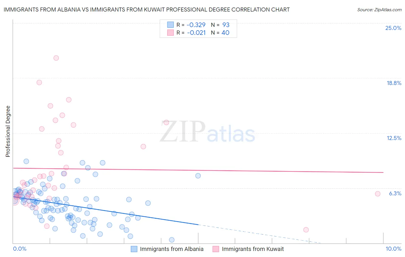 Immigrants from Albania vs Immigrants from Kuwait Professional Degree