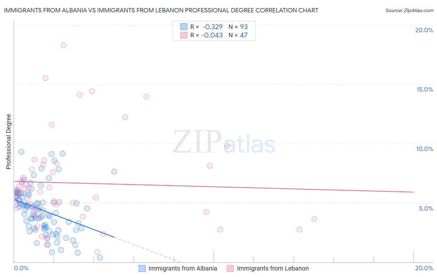 Immigrants from Albania vs Immigrants from Lebanon Professional Degree