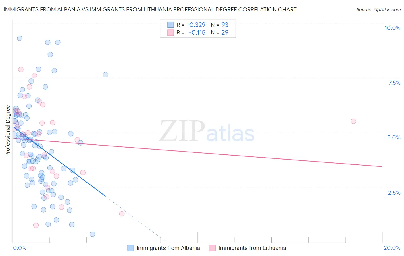 Immigrants from Albania vs Immigrants from Lithuania Professional Degree