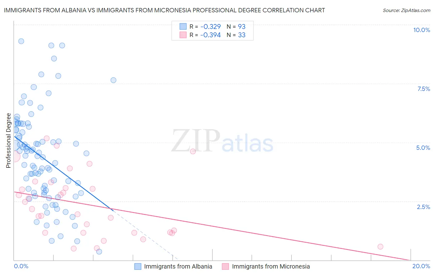Immigrants from Albania vs Immigrants from Micronesia Professional Degree