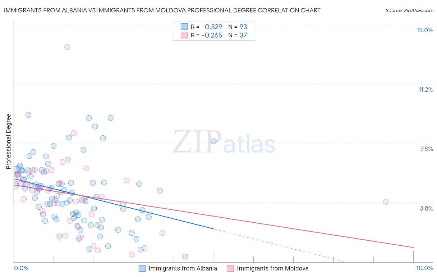 Immigrants from Albania vs Immigrants from Moldova Professional Degree