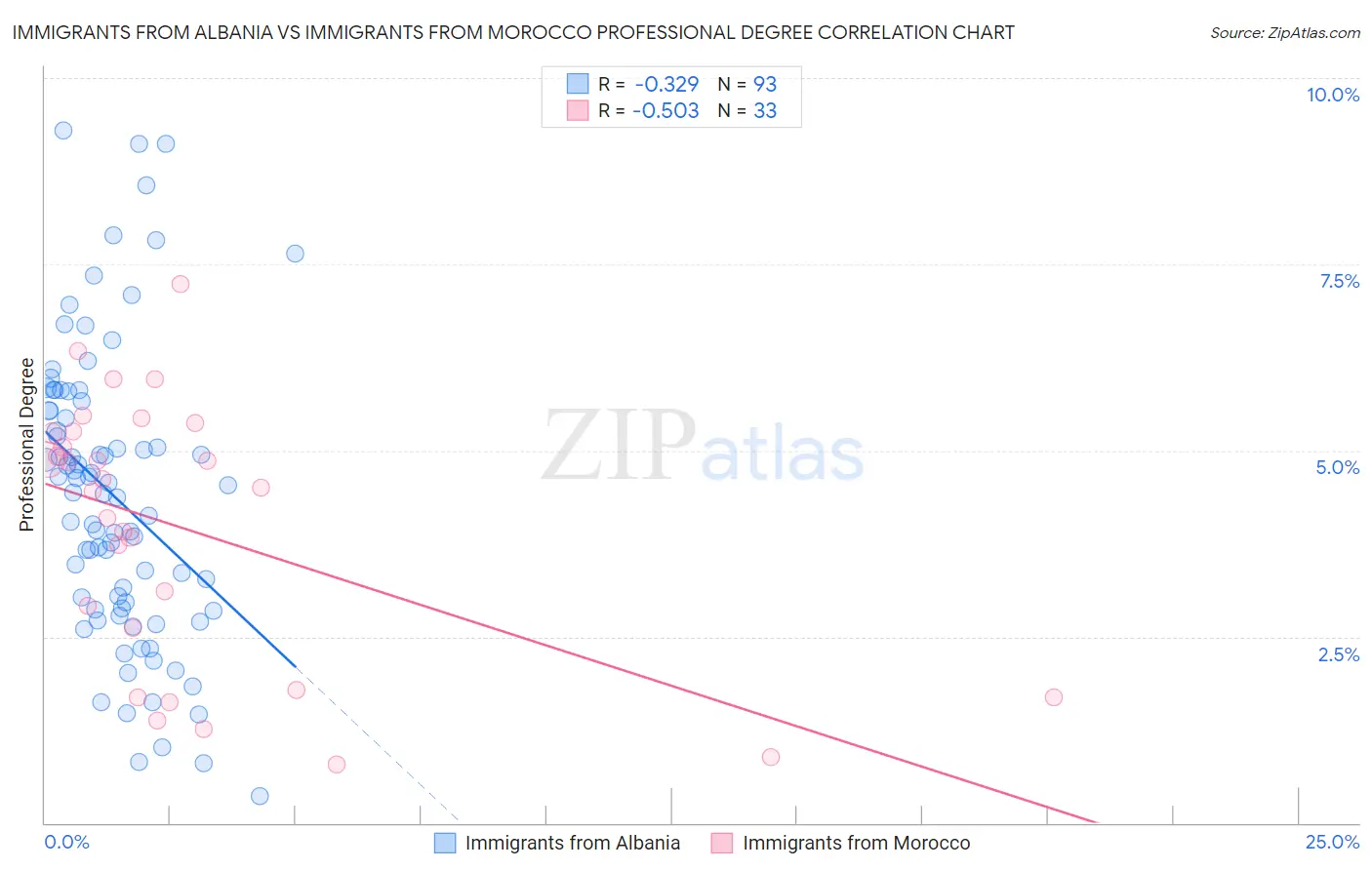 Immigrants from Albania vs Immigrants from Morocco Professional Degree