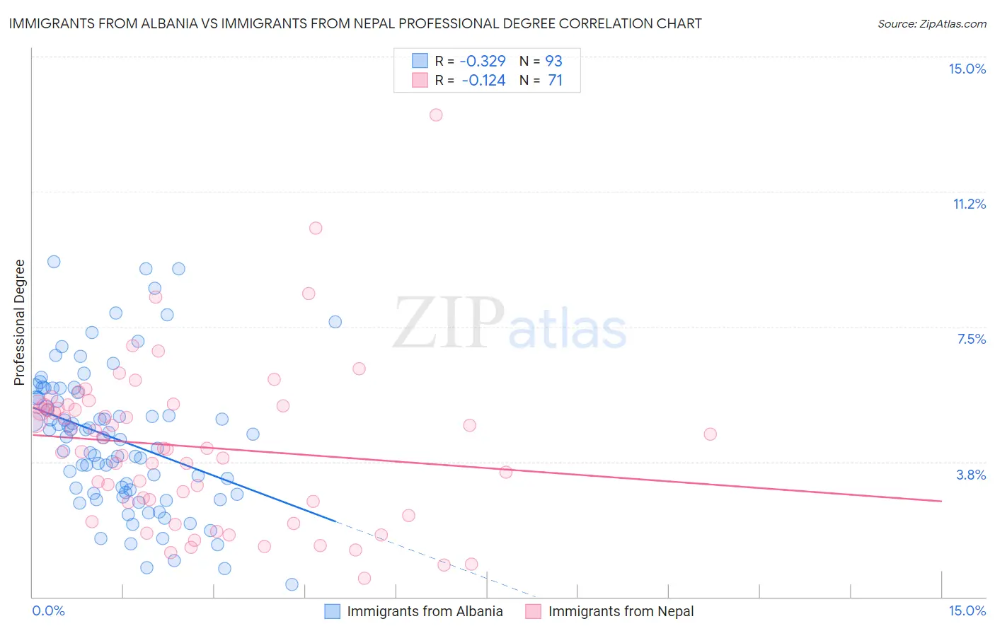 Immigrants from Albania vs Immigrants from Nepal Professional Degree