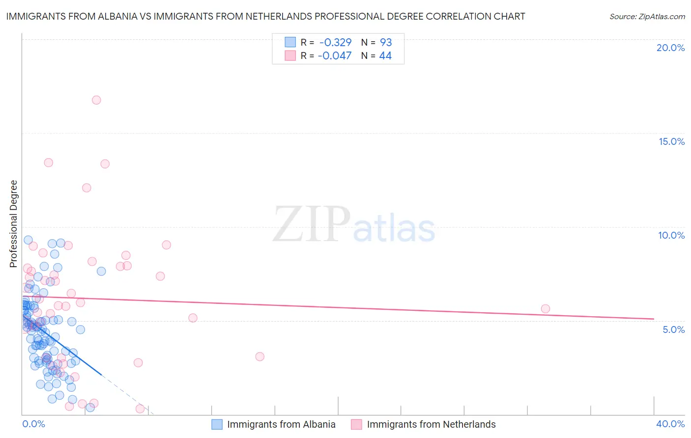 Immigrants from Albania vs Immigrants from Netherlands Professional Degree