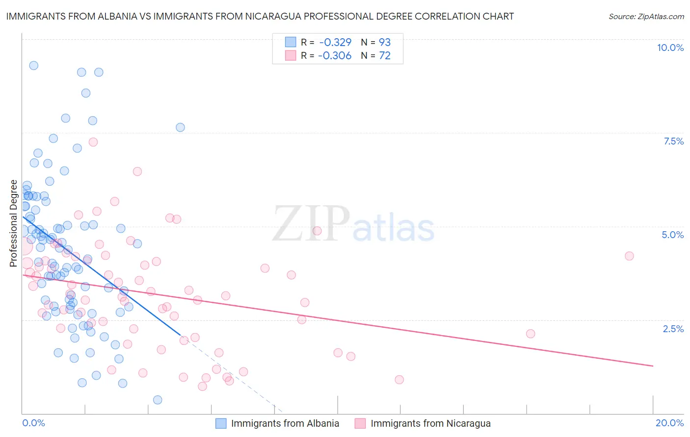 Immigrants from Albania vs Immigrants from Nicaragua Professional Degree