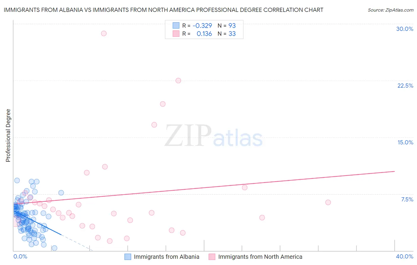 Immigrants from Albania vs Immigrants from North America Professional Degree