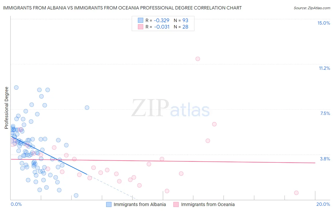 Immigrants from Albania vs Immigrants from Oceania Professional Degree