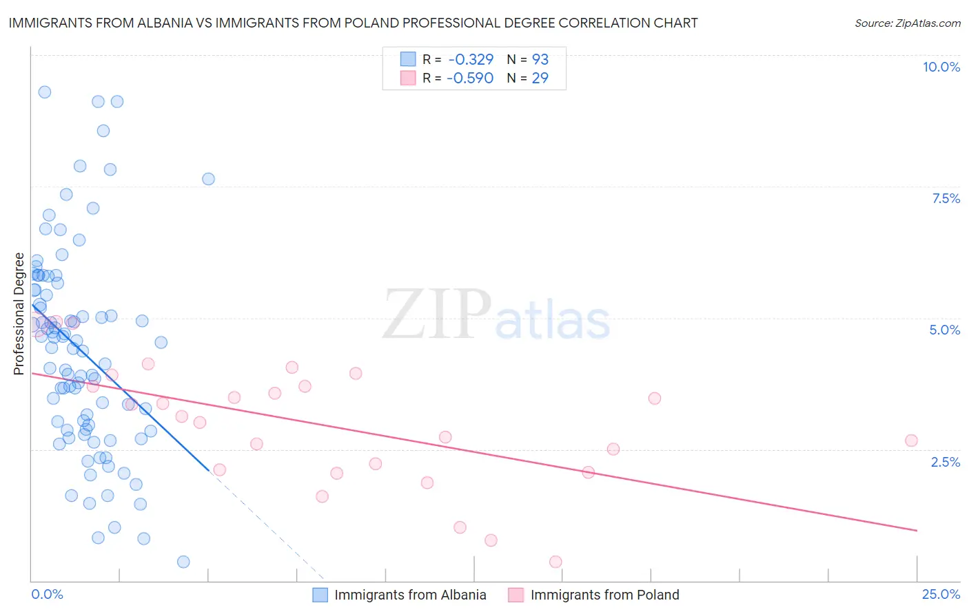 Immigrants from Albania vs Immigrants from Poland Professional Degree