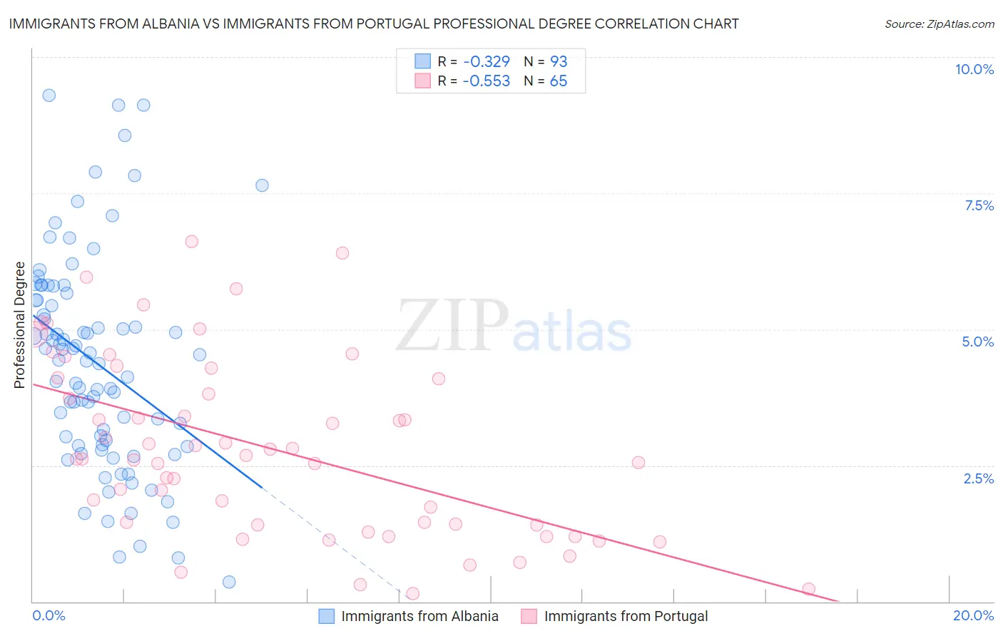 Immigrants from Albania vs Immigrants from Portugal Professional Degree