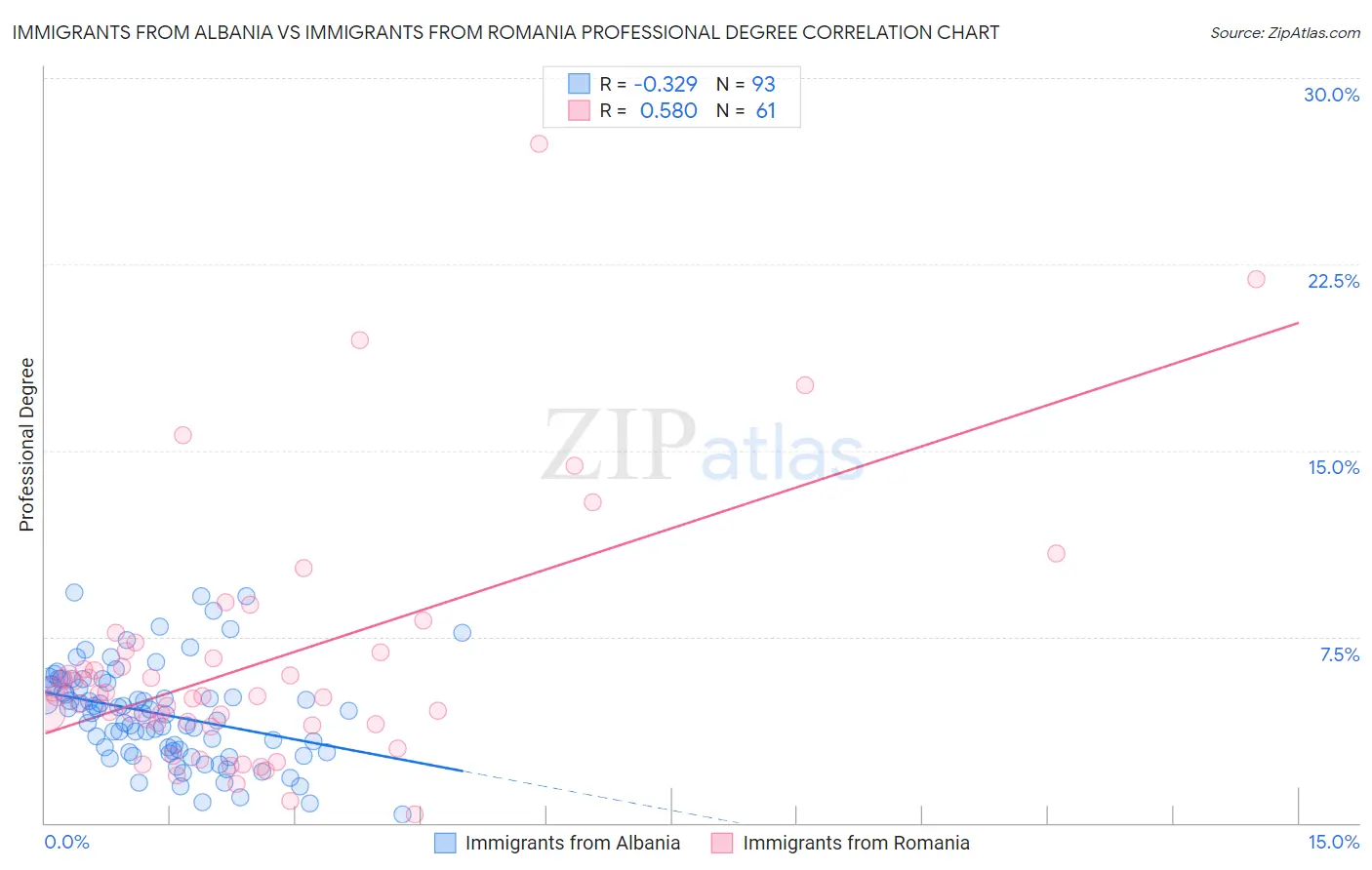 Immigrants from Albania vs Immigrants from Romania Professional Degree