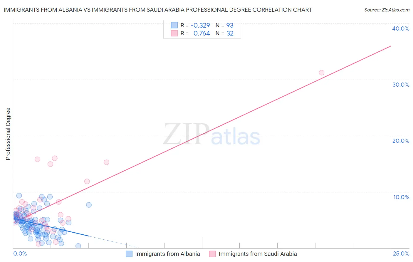 Immigrants from Albania vs Immigrants from Saudi Arabia Professional Degree