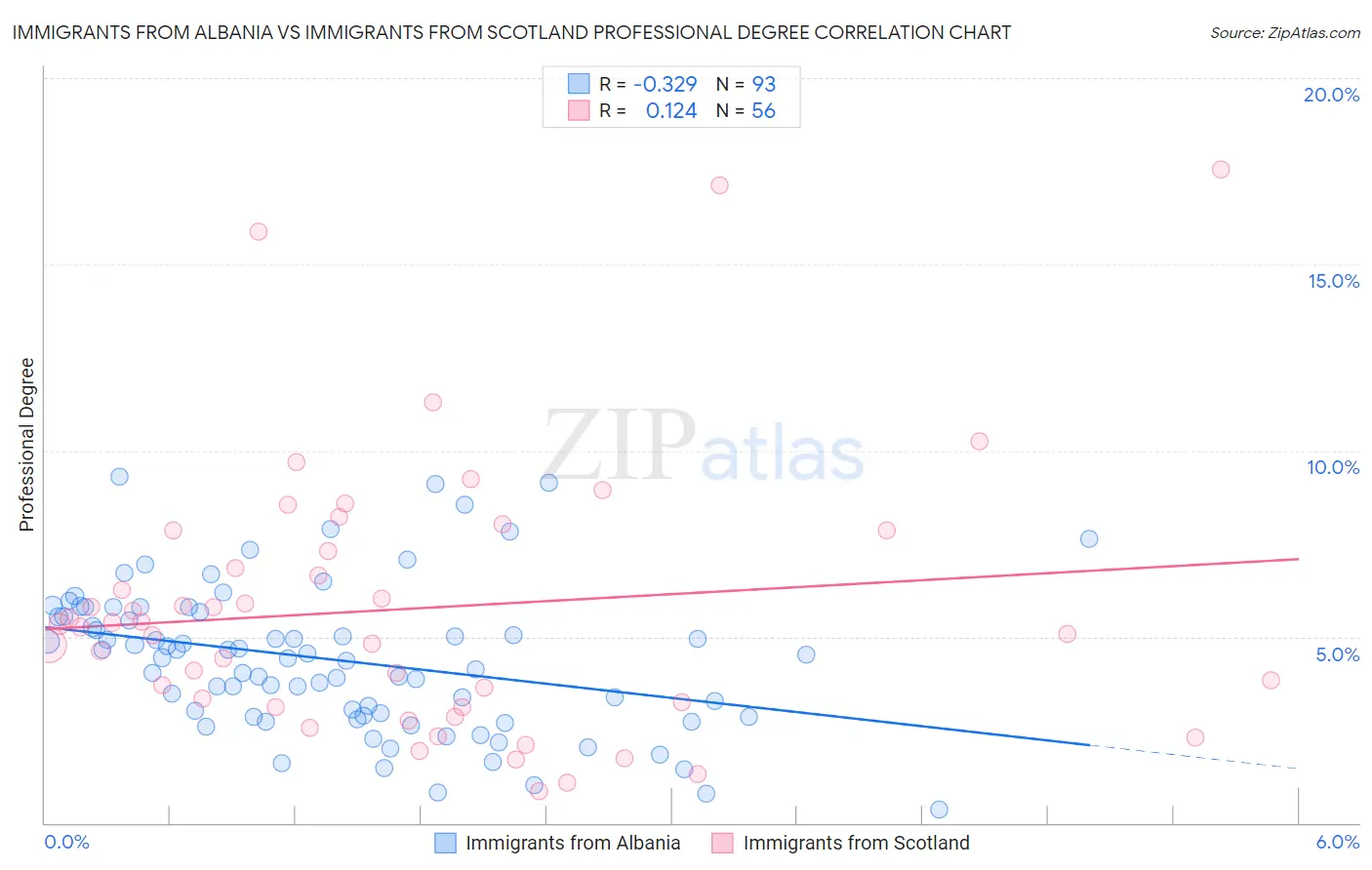 Immigrants from Albania vs Immigrants from Scotland Professional Degree