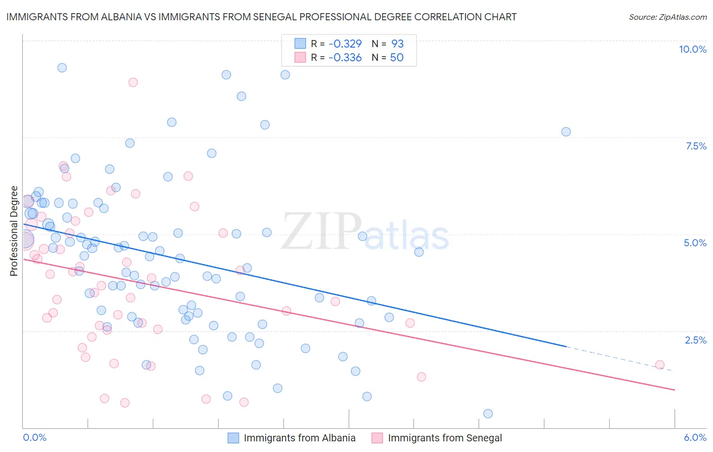 Immigrants from Albania vs Immigrants from Senegal Professional Degree